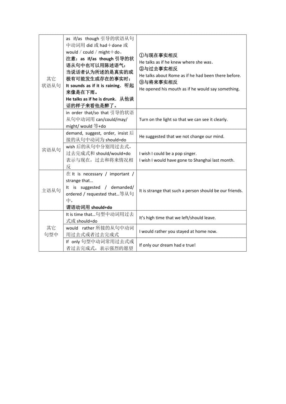 2019-2020年高考英语语法基础考前快速复习-情态动词和虚拟语气.doc_第5页