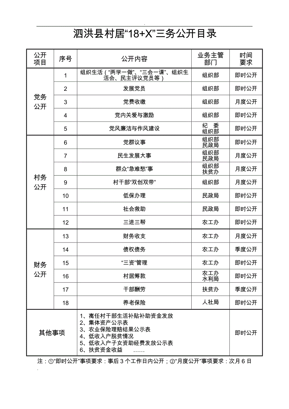 泗洪县村居“三务”公开制式表格_第2页