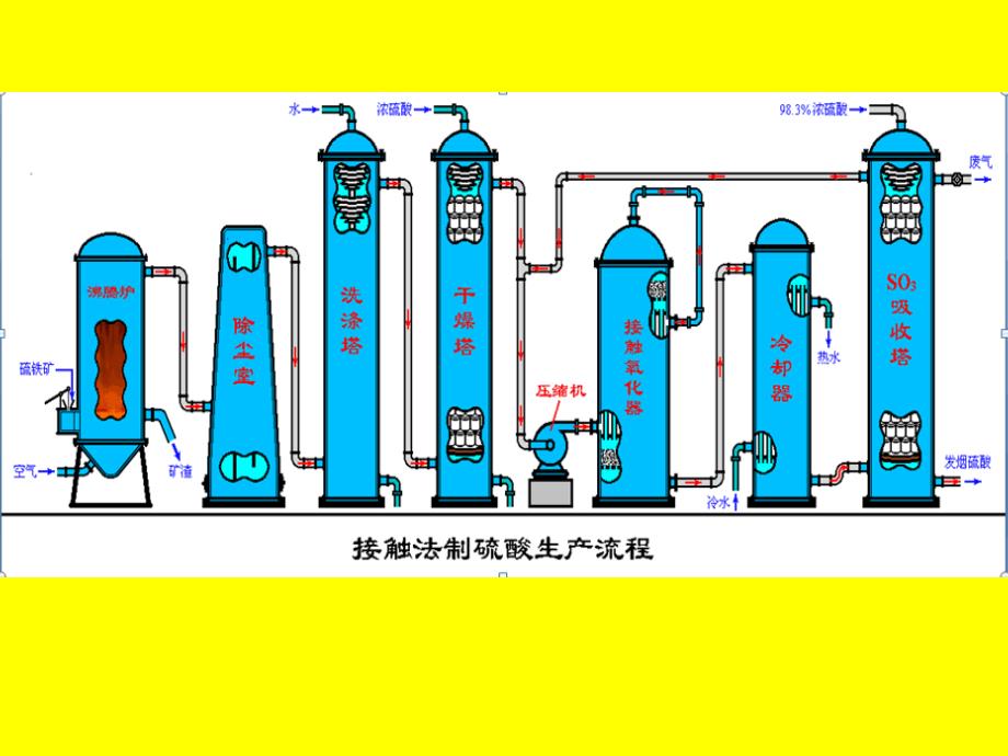 接触法制硫酸的九个“三”.ppt_第3页