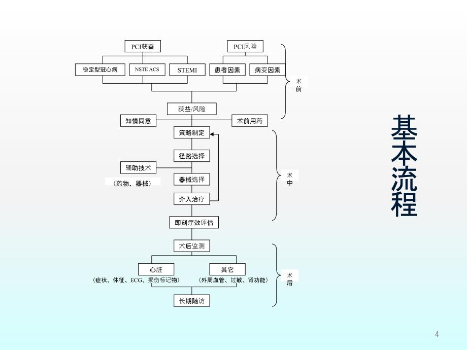 PCI基本流程和规范ppt课件.ppt_第4页