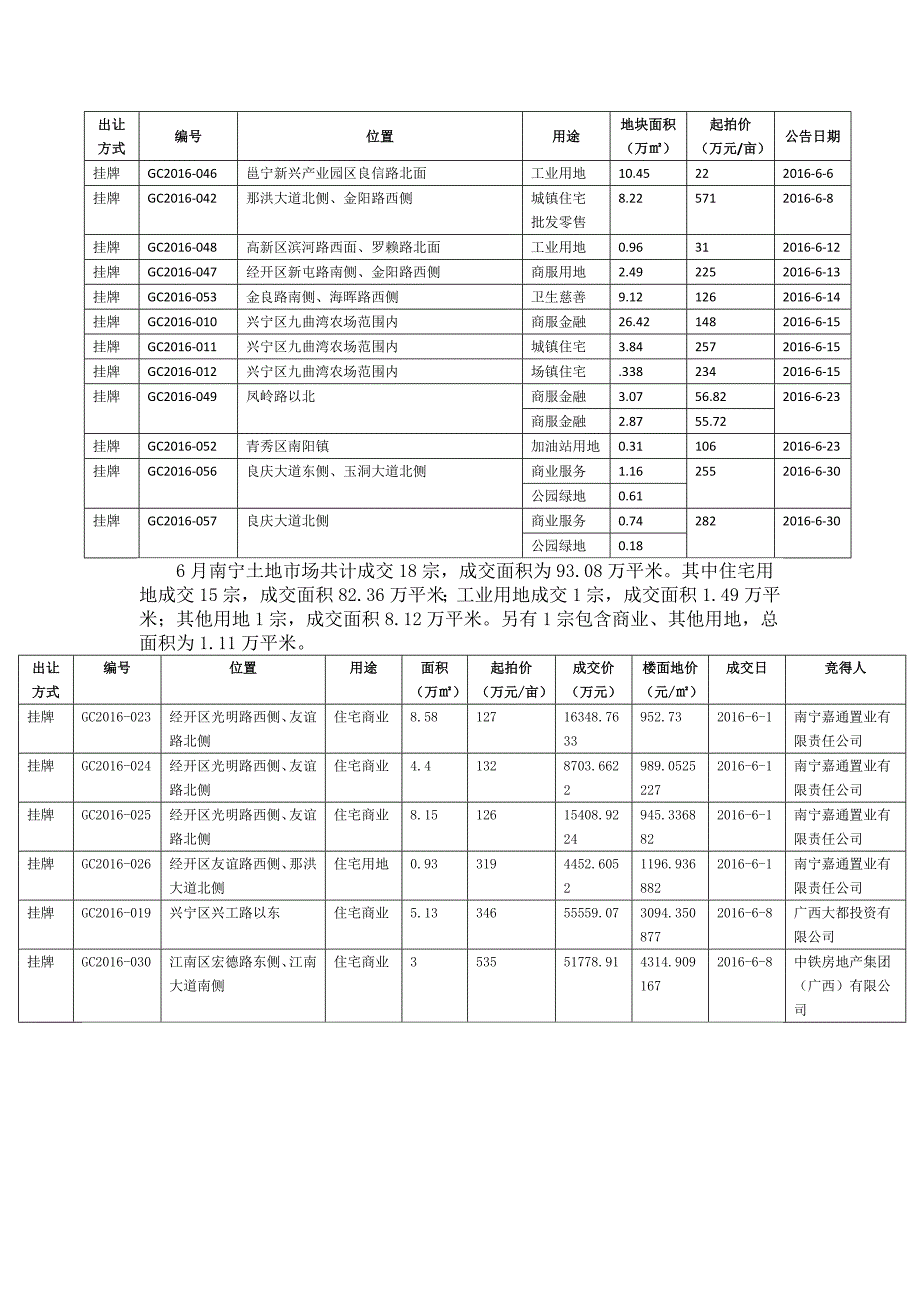 2016年南宁市房地产发展报告(上半年).docx_第4页