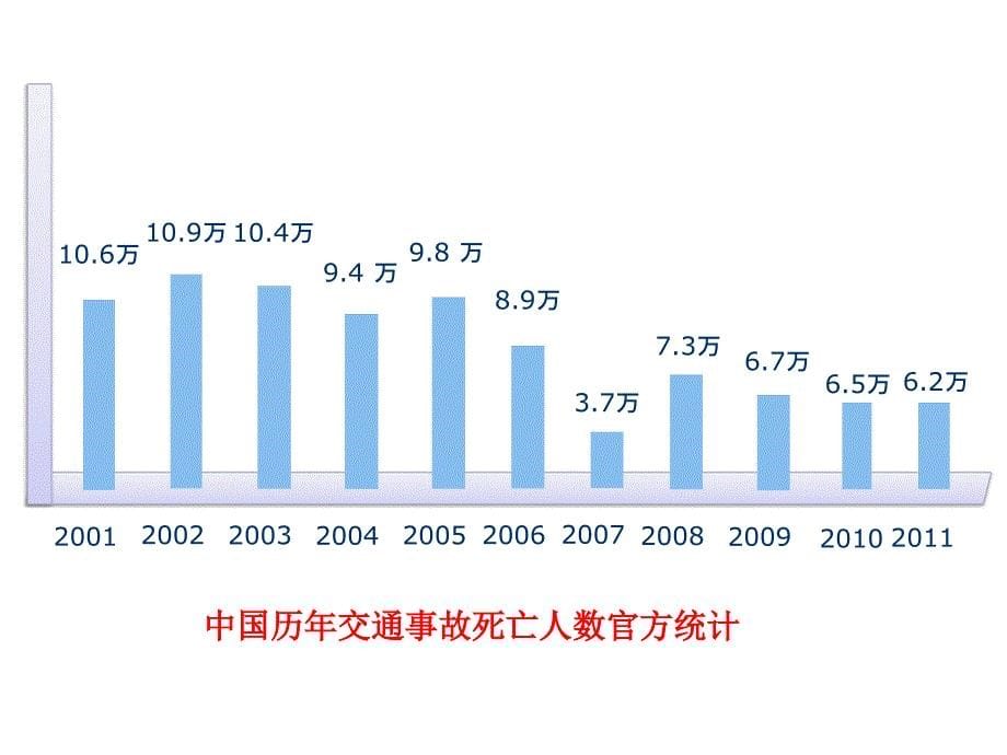 交通安全培训面向驾驶员ppt课件.pptx_第5页