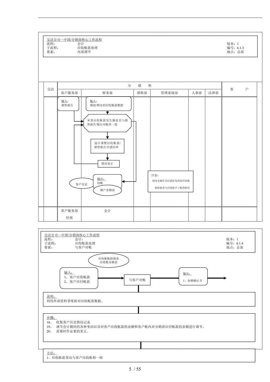 宝洁财务核心运作流程（48个流程55页）_第5页