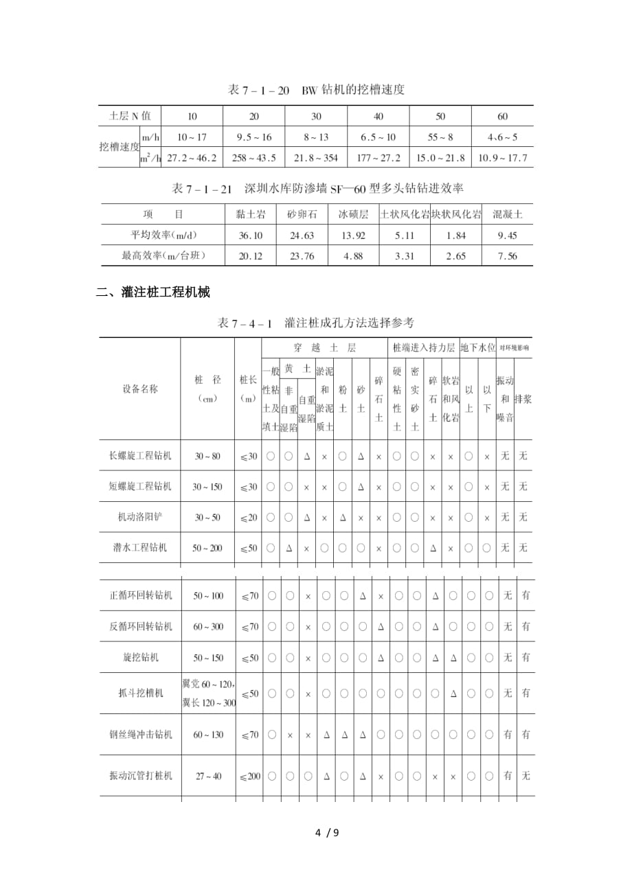 常用围护结构施工机械及效率_第4页