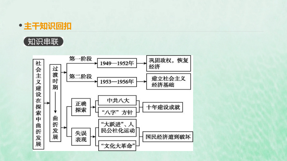 全品复习方案高考历史一轮复习第10单元中国特色社会主义建设的道路与近现代社会生活的变迁第29讲经济建设的发展和曲折课件新人教_第2页