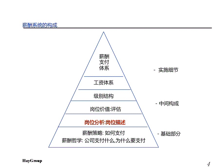 Hay(合益)-华为员工职位分析与薪酬体系培训课程.ppt_第4页