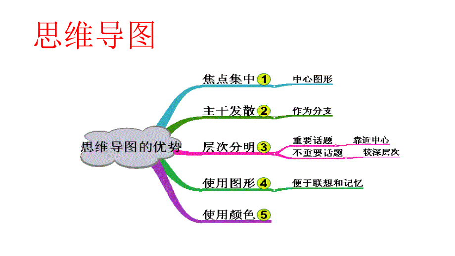 《文言文思维导图》PPT课件.ppt_第4页