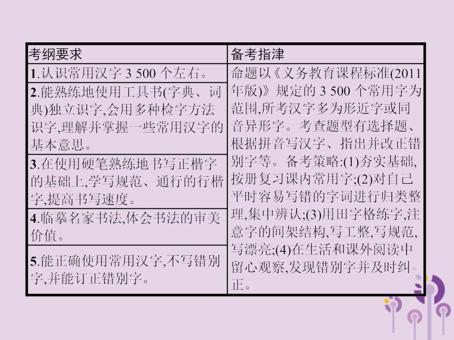 中考语文总复习优化设计第一板块专题综合突破专题二汉字的书写与运用课件新人教_第2页