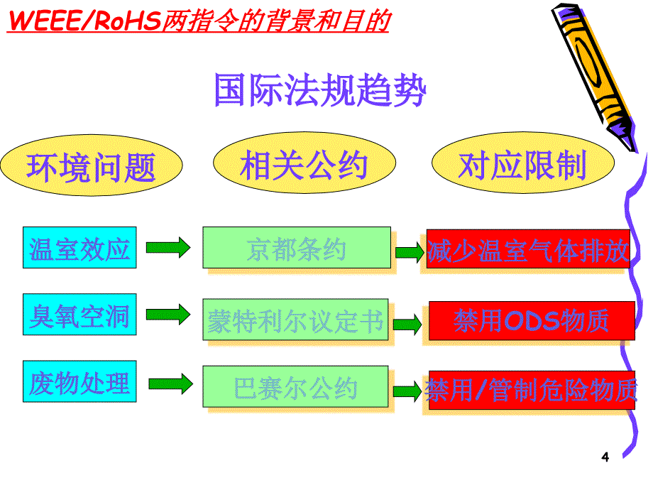 WEEE和RoHS指令解释ppt课件.ppt_第4页