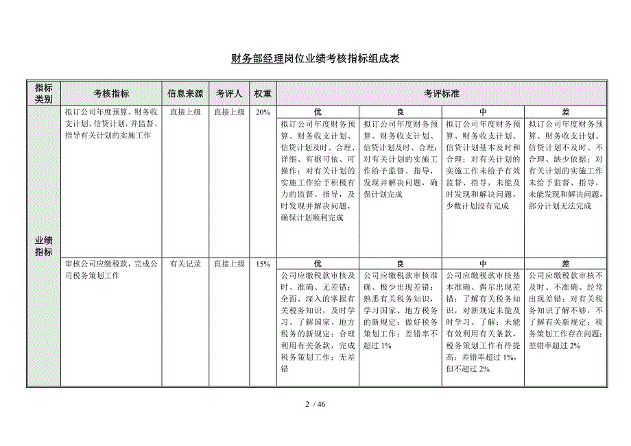 Sc超跑国际贸易有限公司财务部绩效考核指标_第2页