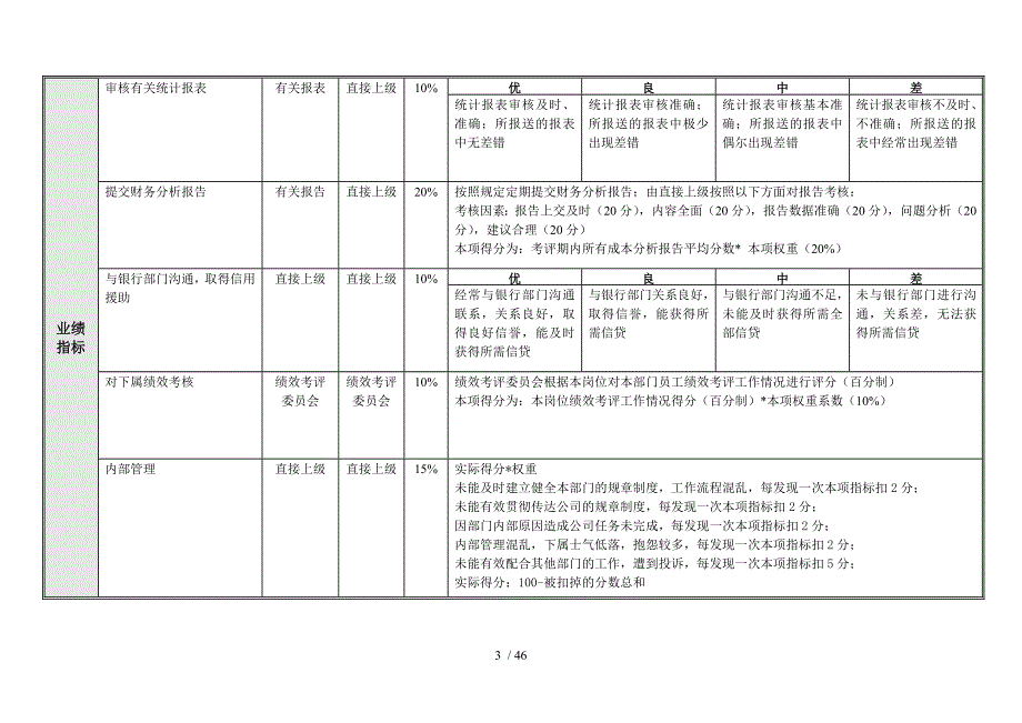 Sc超跑国际贸易有限公司财务部绩效考核指标_第3页