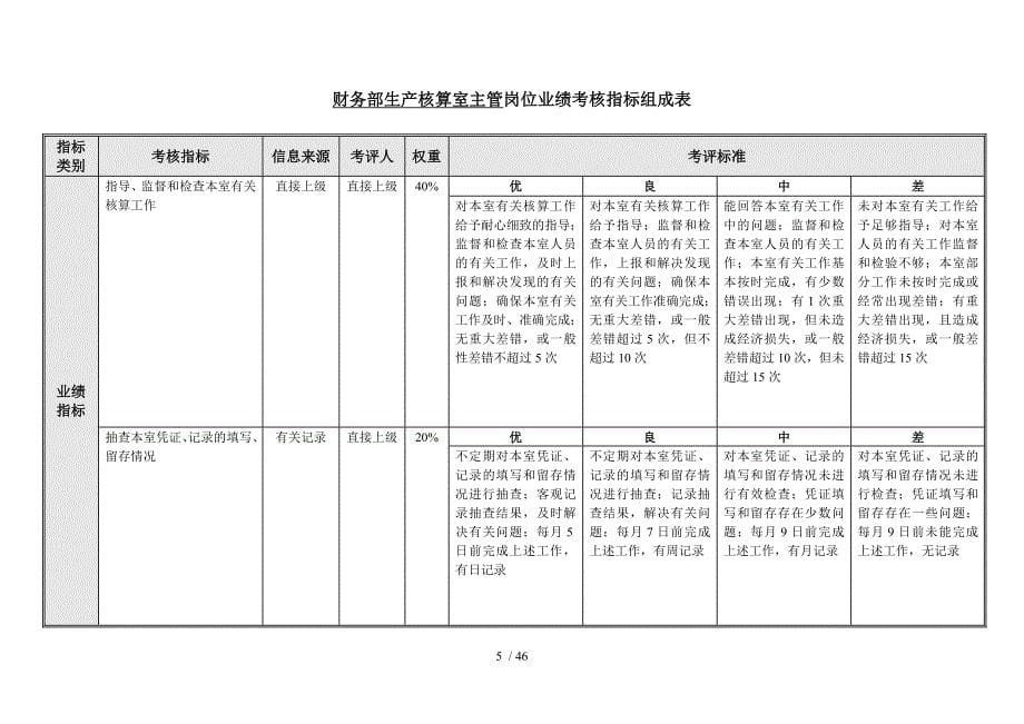 Sc超跑国际贸易有限公司财务部绩效考核指标_第5页