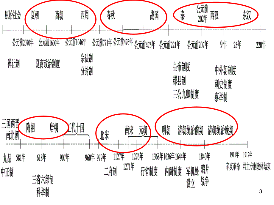 中华文明的勃兴夏商周时期的政治经济文化ppt课件.ppt_第3页