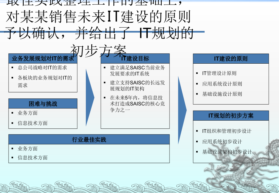 IT建设目标和初步规划ppt课件.ppt_第3页