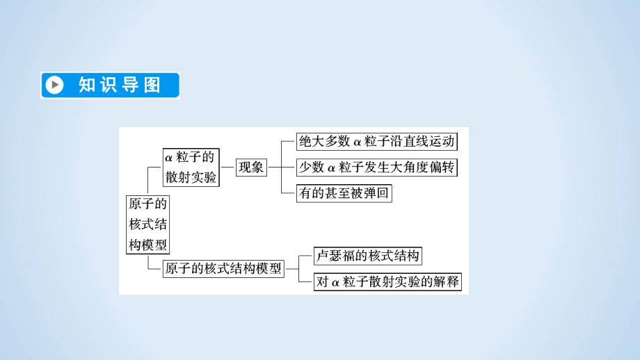 人教版物理选修3－5导学精品课件：第十八章 原子结构 第2节_第4页