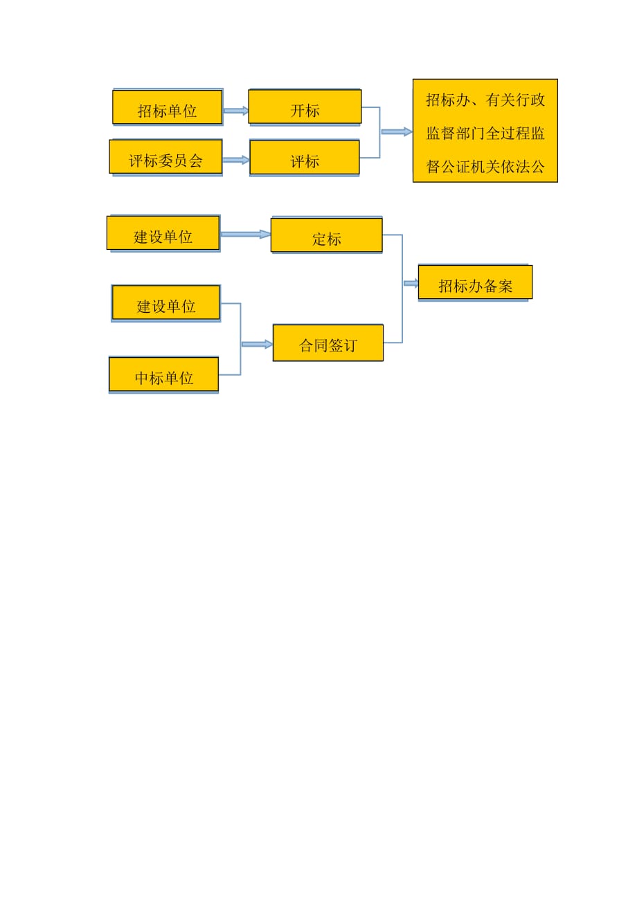 工程由立项至申领施工许可证的流程流程图.doc_第2页