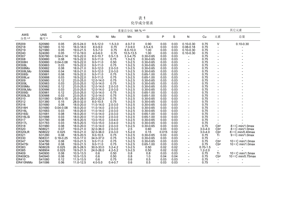 AWS5.9不锈钢焊条规范.doc_第4页