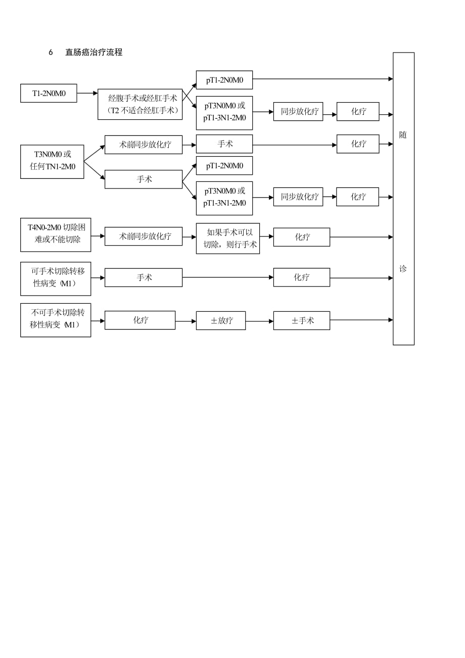 卫生部市、县级医院常见肿瘤规范化诊疗指南结直肠癌.doc_第3页