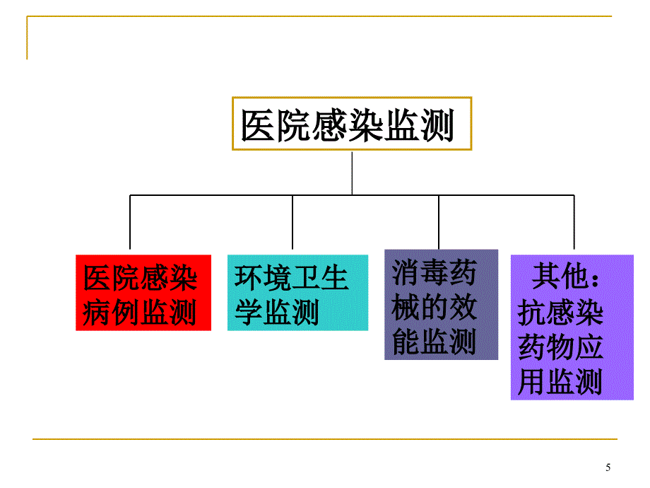 医院感染监测完整可编辑版.ppt_第5页