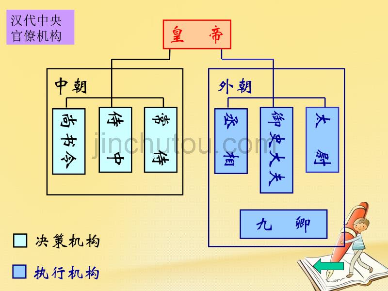 云南省高中历史1.3君主专制政体的演进与强化课件人民版必修1_第5页