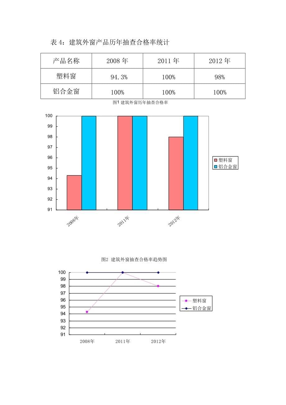 2012年陕西省“建筑外窗”产品监督抽查总结报告.doc_第5页