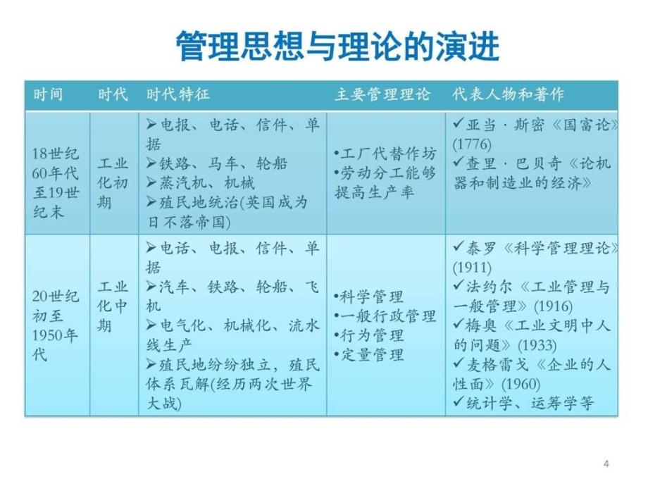 《管理思想的发展》PPT课件.ppt_第4页