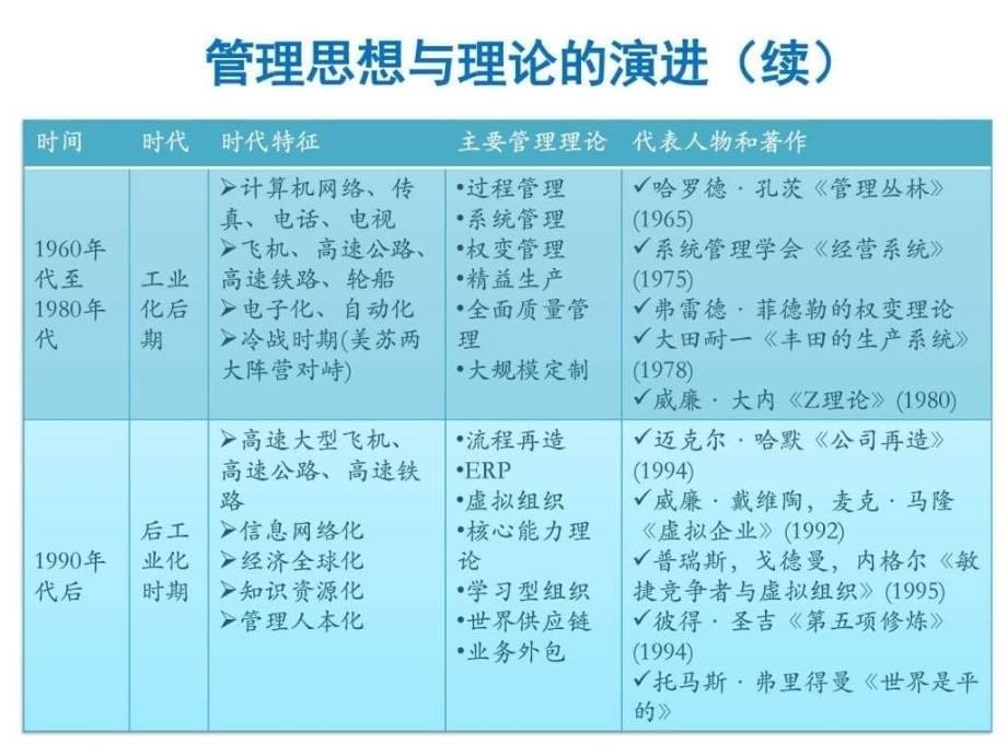 《管理思想的发展》PPT课件.ppt_第5页