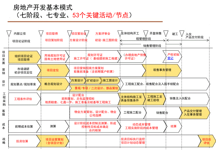 房地产关键节点管理要点说明.ppt_第2页