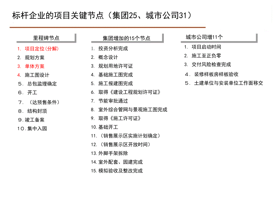 房地产关键节点管理要点说明.ppt_第3页