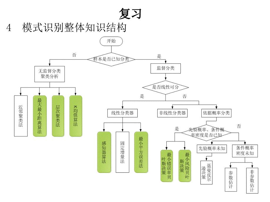 模式识别复习资料.ppt_第4页