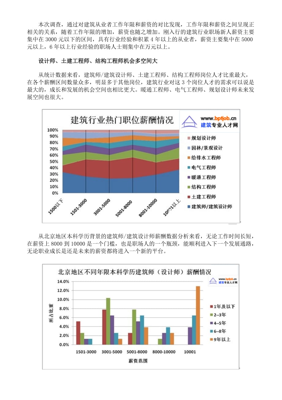 2011年房地产建筑行业最新薪酬调研报告..doc_第2页