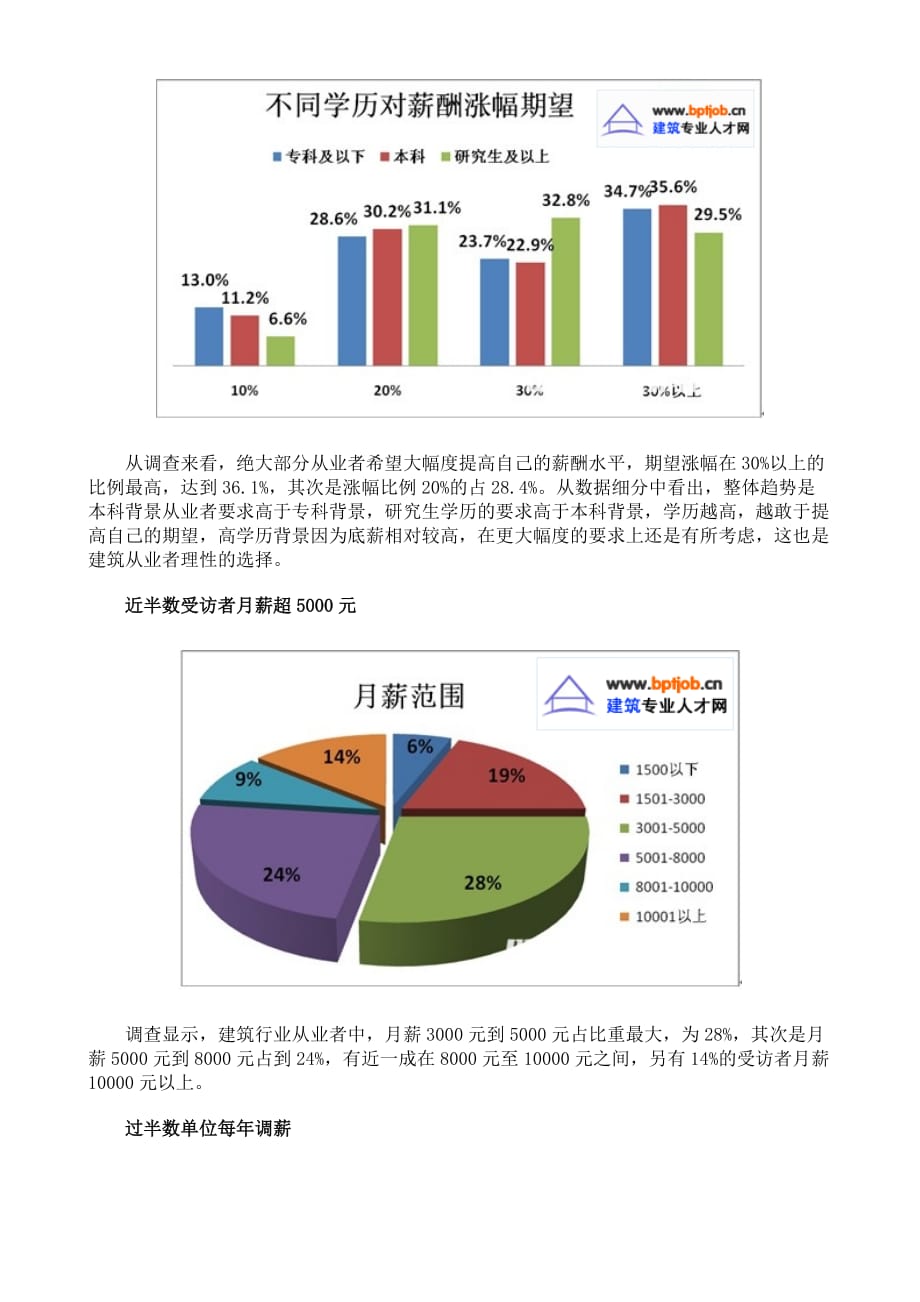 2011年房地产建筑行业最新薪酬调研报告..doc_第4页