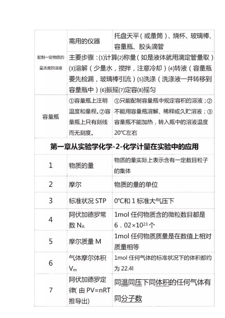 高中化学《必修一》知识点总结_第2页