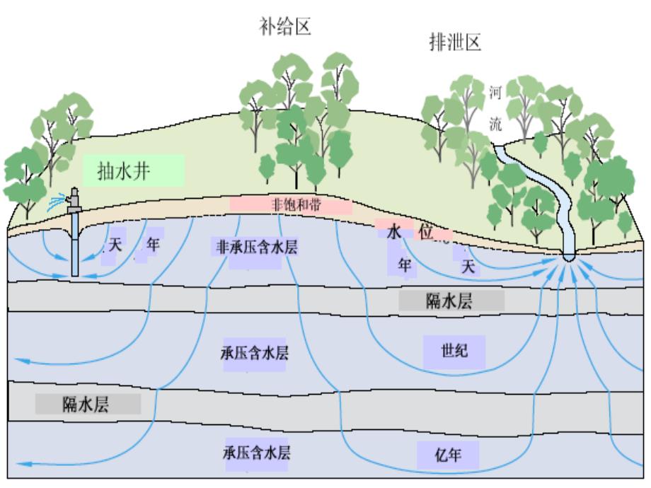 地下水污染特征与修复方法.ppt_第4页