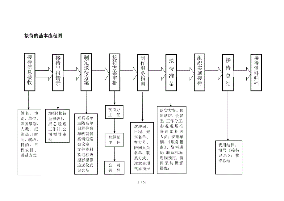 市电力公司接待流程1_第2页