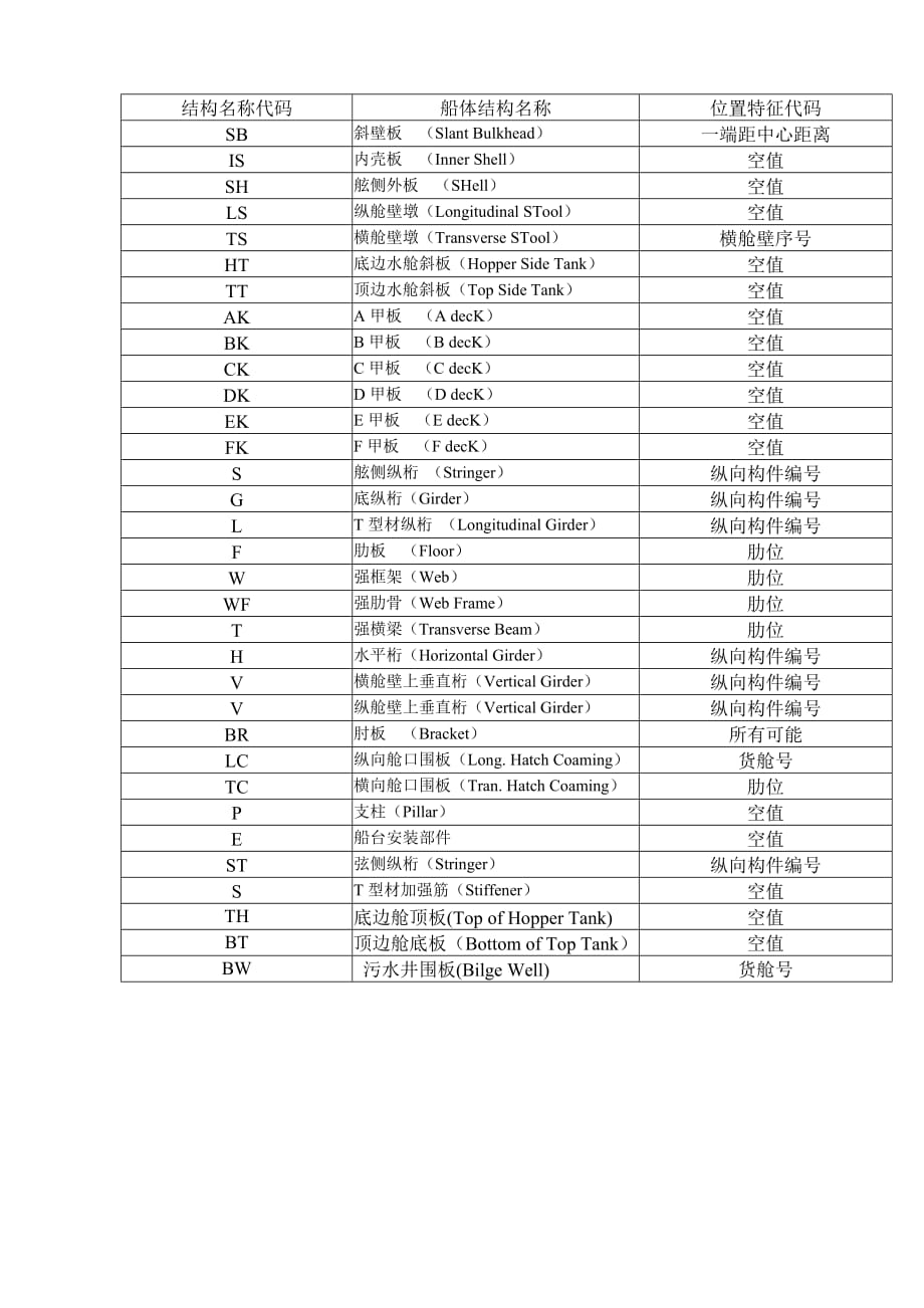 TribonM1平面板架命名规定.doc_第4页