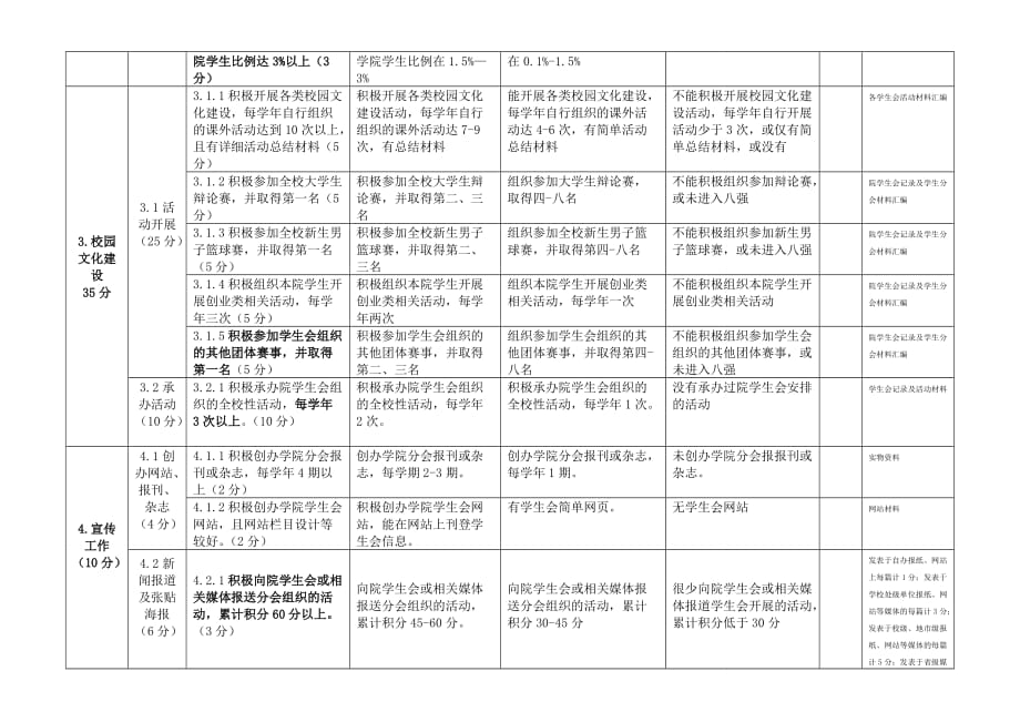 优秀分会评选细则.doc_第3页