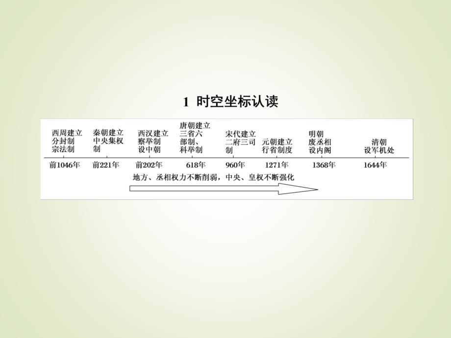 人教版历史高考一轮复习：第一单元　古代中国的政治制度-单元提能1_第2页
