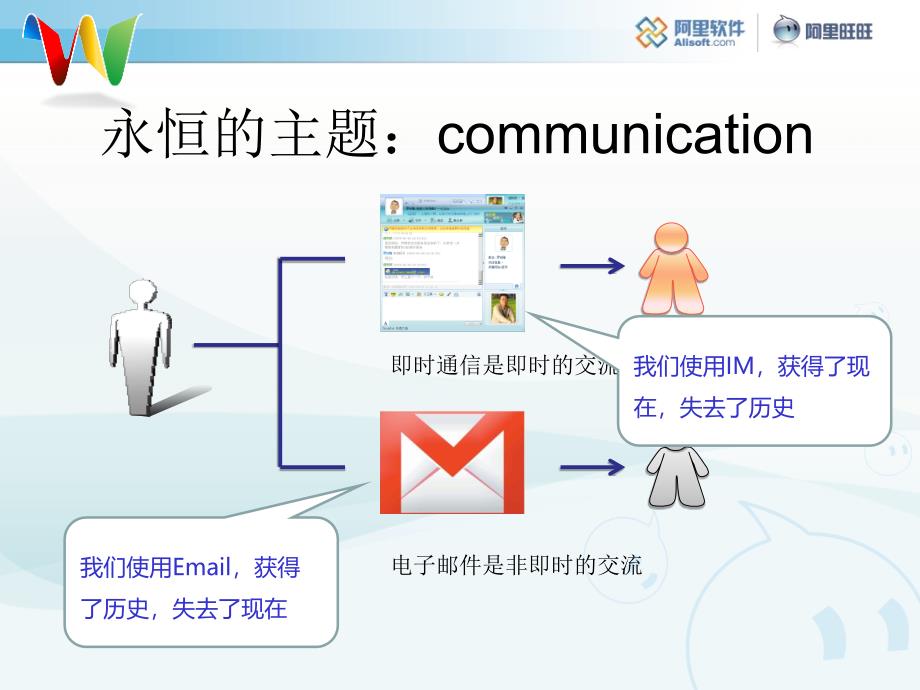 Google+Wave给我们的启示.ppt_第3页