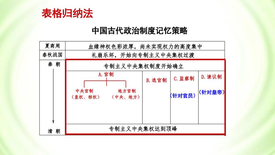 中国古代史阶段特征课件.ppt_第3页