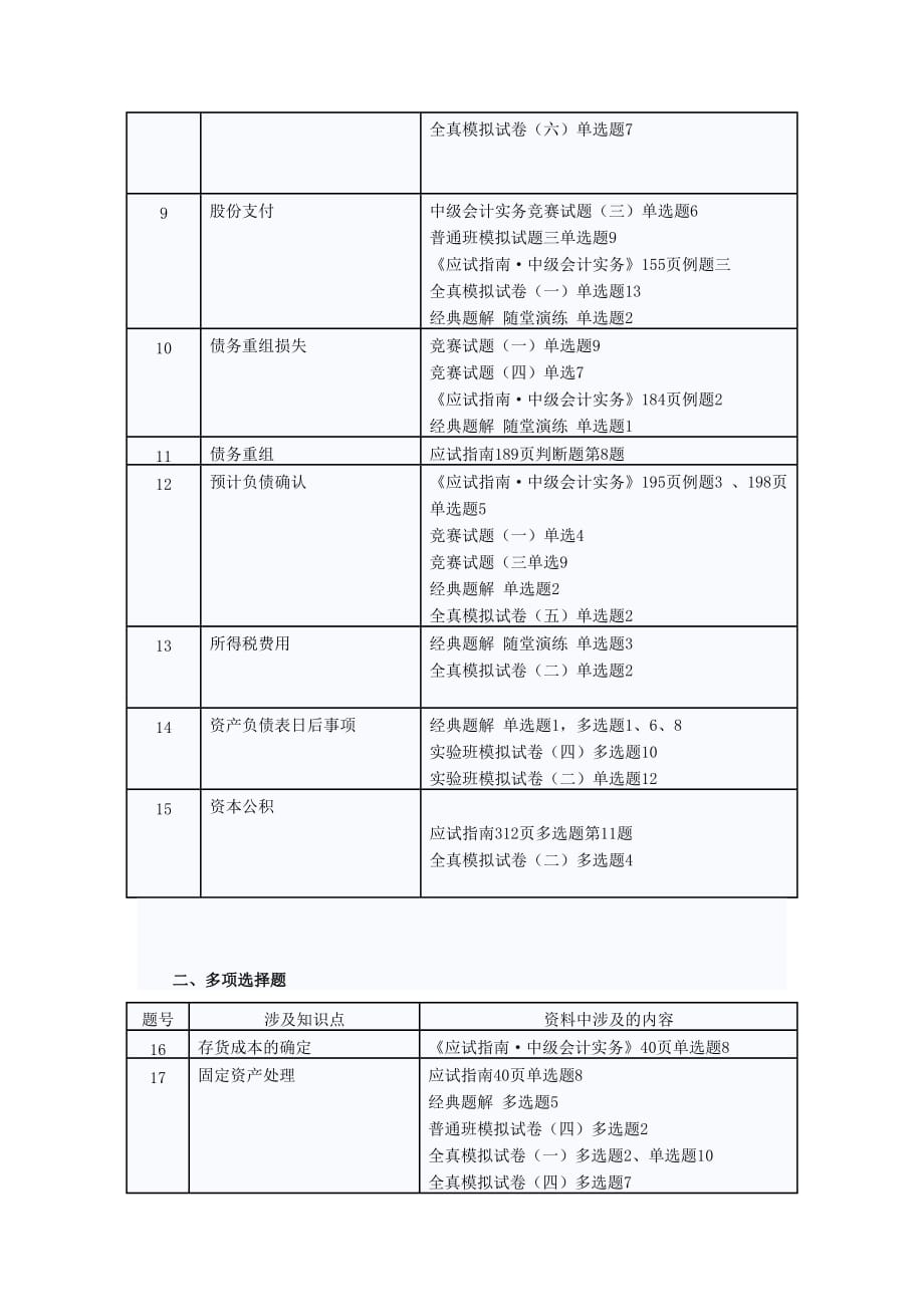 2012中级会计职称考试《中级会计实务》考题涉及考点总结.doc_第2页