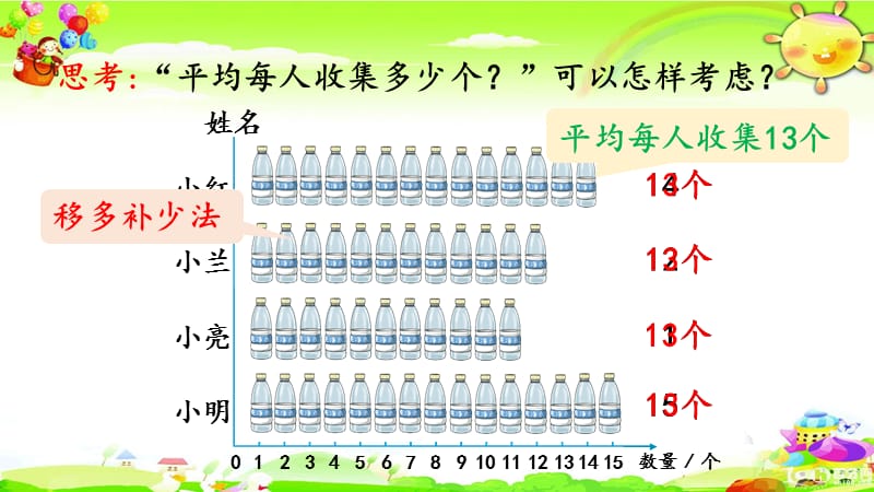 新人教版数学四年级下册《平均数》课件_第5页