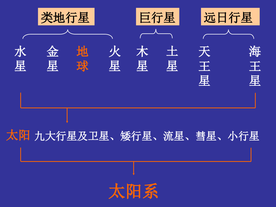 六年级科学下册第三单元宇宙8探索宇宙课件教科(2)_第4页