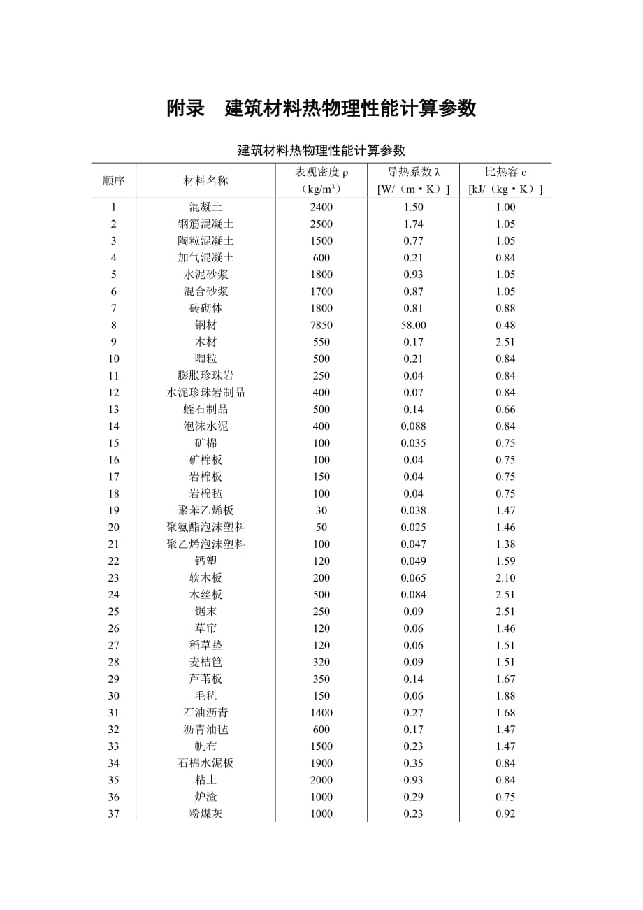 建筑材料热物理性能计算参数_第1页