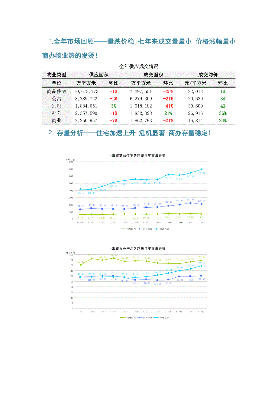 2011年全年上海房地产市场数据报告11页同策.doc_第3页