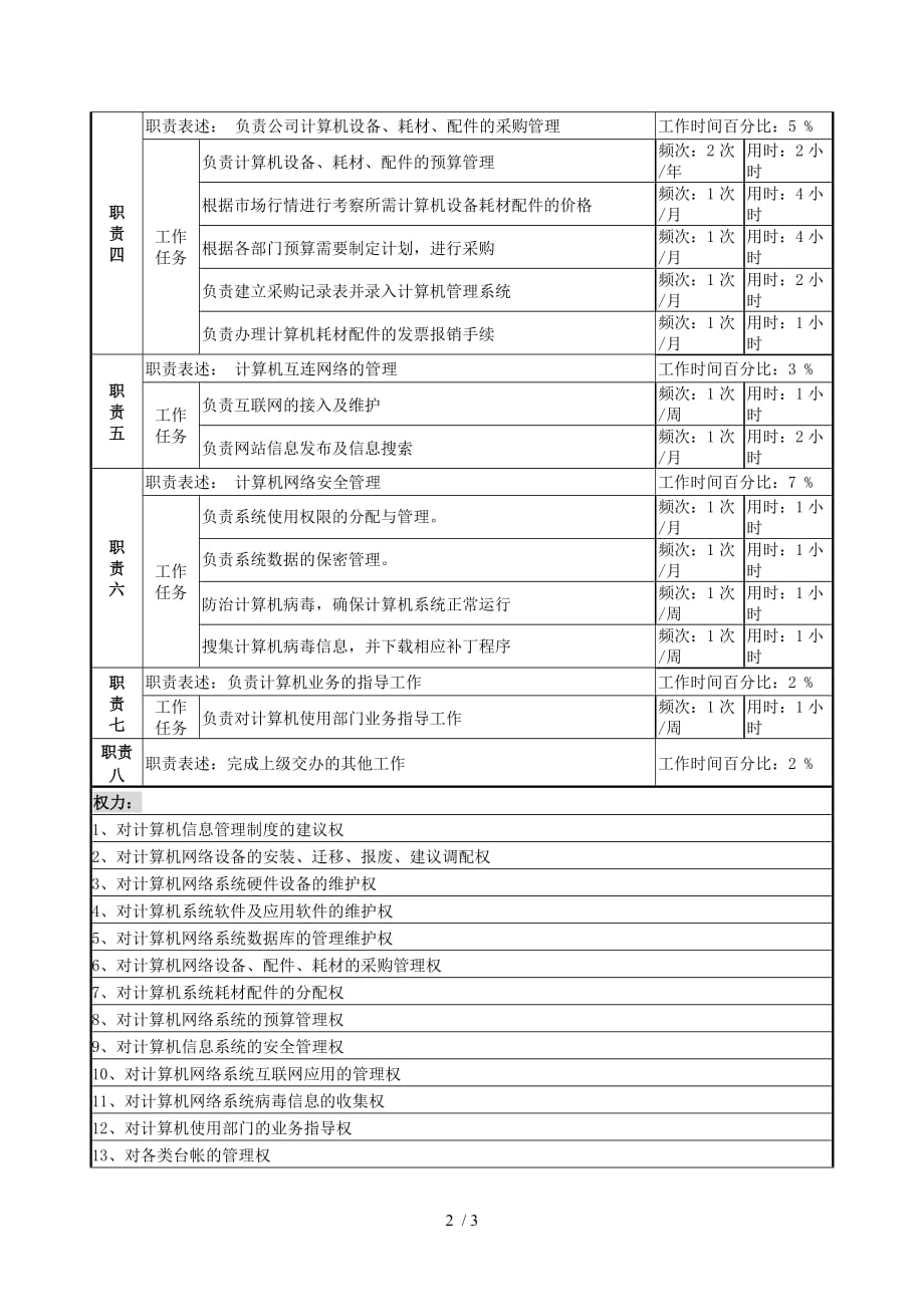 啤酒企业分厂网络维护员岗岗位说明书_第2页