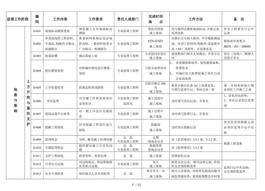 土建现场工作要点_第5页