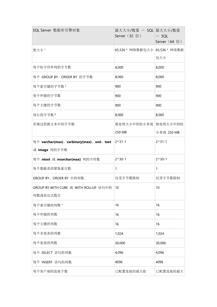 SQLServer的最大容量规范.docx_第1页