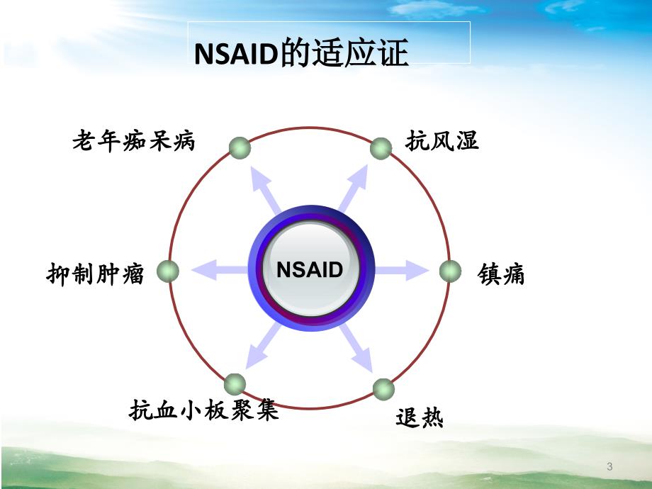 从ATTENTION研究看非甾体类抗炎药的安全性ppt课件.pptx_第3页