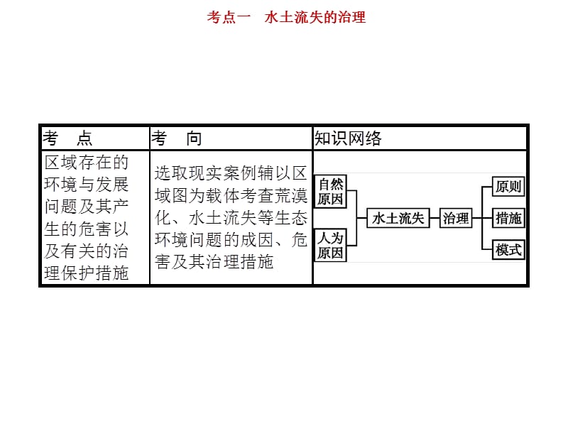 高考地理鲁教山东一轮复习课件：第十二单元 区域资源、环境与可持续发展 12.1_第3页